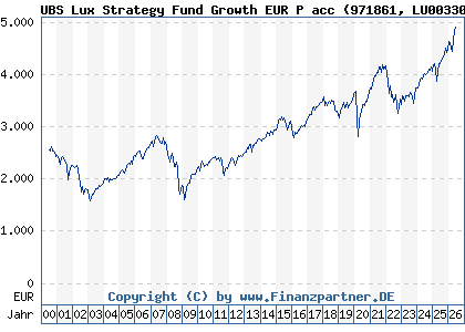 Chart: UBS Lux Strategy Fund Growth EUR P acc (971861 LU0033036590)