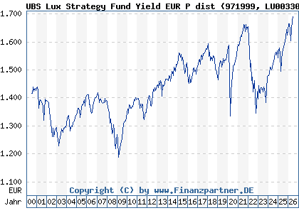 Chart: UBS Lux Strategy Fund Yield EUR P dist (971999 LU0033040600)