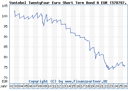 Chart: Vontobel TwentyFour Euro Short Term Bond A EUR (578797 LU0120688915)