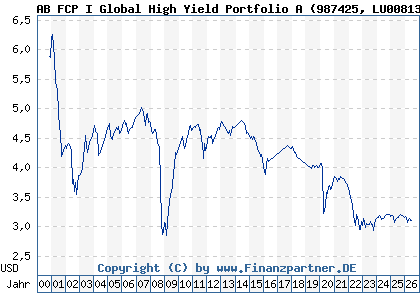 Chart: AB FCP I Global High Yield Portfolio A (987425 LU0081336892)