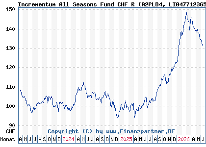 Chart: Incrementum All Seasons Fund CHF R (A2PLD4 LI0477123652)