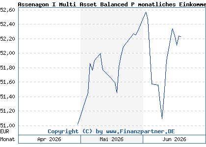Chart: Assenagon I Multi Asset Balanced P monatliches Einkommen (A423YG LU3298927602)