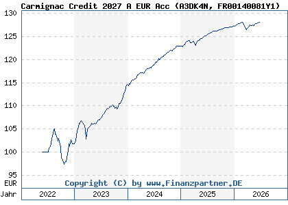 Chart: Carmignac Credit 2027 A EUR Acc (A3DK4N FR00140081Y1)