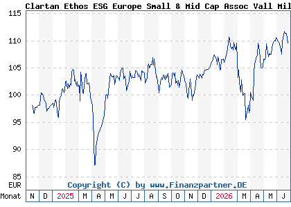 Chart: Clartan Ethos ESG Europe Small & Mid Cap Assoc Vall Mil (A40RMF LU2858697498)