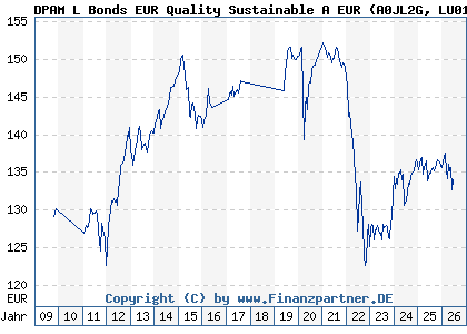 Chart: DPAM L Bonds EUR Quality Sustainable A EUR (A0JL2G LU0130966863)