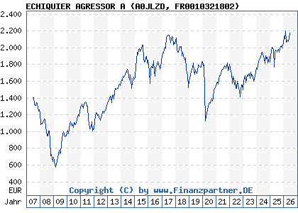Chart: ECHIQUIER AGRESSOR A (A0JLZD FR0010321802)