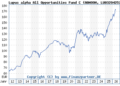 Chart: Lupus alpha All Opportunities Fund C (A0M99W LU0329425713)