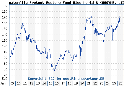 Chart: naturAlly Protect Restore Fund Blue World R (A0QYWE LI0038943051)