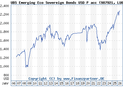 Chart: UBS Emerging Eco Sovereign Bonds USD P acc (987921 LU0084219863)