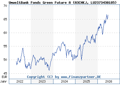 Chart: UmweltBank Fonds Green Future A (A3CWKJ LU2373430185)