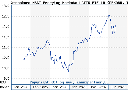 Chart: Xtrackers MSCI Emerging Markets UCITS ETF 1D (DBX0RB IE000GWA2J58)