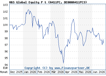 Chart: H&S Global Equity P t (A411PC DE000A411PC3)