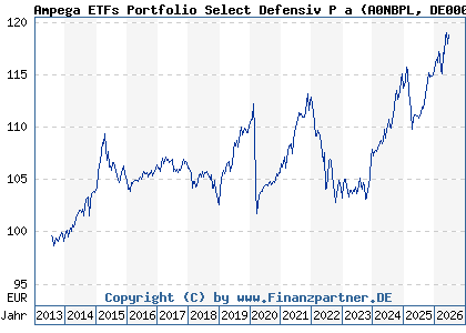 Chart: Ampega ETFs Portfolio Select Defensiv P a (A0NBPL DE000A0NBPL4)