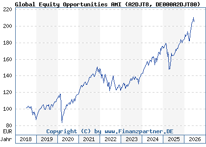 Chart: Global Equity Opportunities AMI (A2DJT8 DE000A2DJT80)