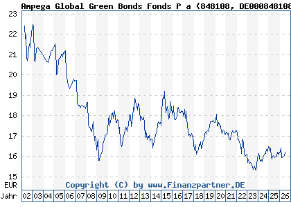 Chart: Ampega Global Green Bonds Fonds P a (848108 DE0008481086)