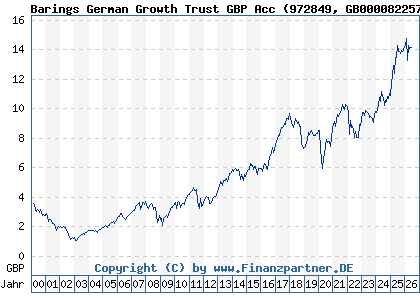 Chart: Barings German Growth Trust GBP Acc (972849 GB0000822576)