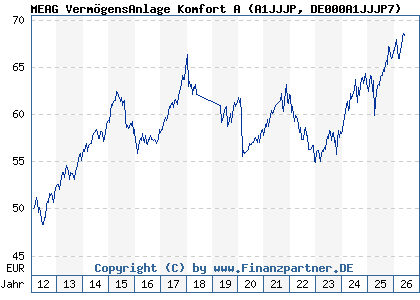 Chart: MEAG Verm&ouml;gensAnlage Komfort A (A1JJJP DE000A1JJJP7)