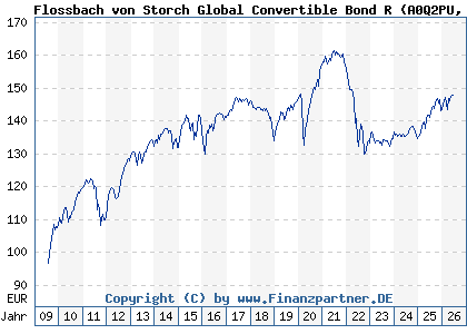 Chart: Flossbach von Storch Global Convertible Bond R (A0Q2PU LU0366179009)