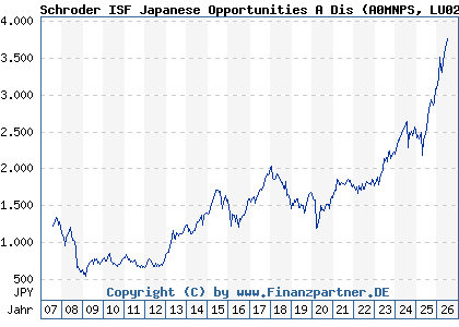 Chart: Schroder ISF Japanese Opportunities A Dis (A0MNPS LU0275265352)