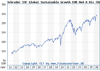 Chart: Schroder ISF Global Sustainable Growth EUR Hed A Dis (A1JHNR LU0671501046)