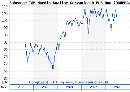 Chart: Schroder ISF Nordic Smaller Companies A EUR Acc (A3DERQ LU2412567823)