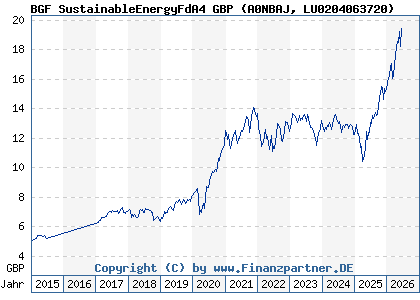 Chart: BGF SustainableEnergyFdA4 GBP (A0NBAJ LU0204063720)