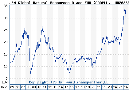 Chart: JPM Global Natural Resources A acc EUR (A0DPLL LU0208853274)