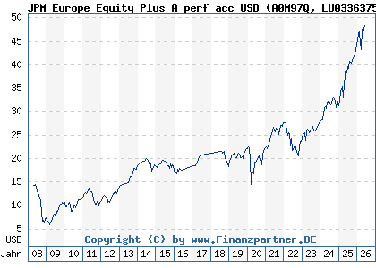 Chart: JPM Europe Equity Plus A perf acc USD (A0M97Q LU0336375786)