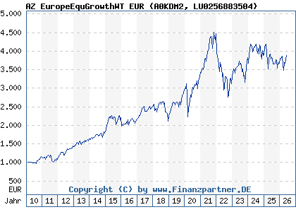 Chart: AZ EuropeEquGrowthWT EUR (A0KDM2 LU0256883504)