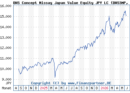 Chart: DWS Concept Nissay Japan Value Equity JPY LC (DWS3MP LU2838977531)