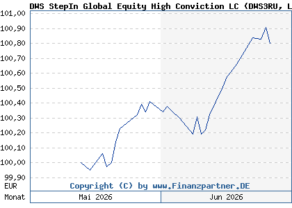 Chart: DWS StepIn Global Equity High Conviction LC (DWS3RU LU3303497518)