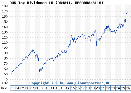 Chart: DWS Top Dividende LD (984811 DE0009848119)