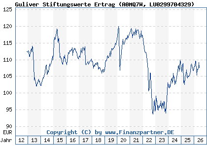 Chart: Guliver Stiftungswerte Ertrag (A0MQ7W LU0299704329)