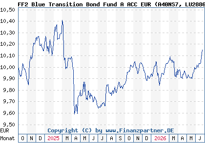 Chart: FF2 Blue Transition Bond Fund A ACC EUR (A40NS7 LU2886171474)