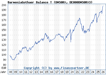 Chart: BarmeniaGothaer Balance T (DWS0RX DE000DWS0RX3)