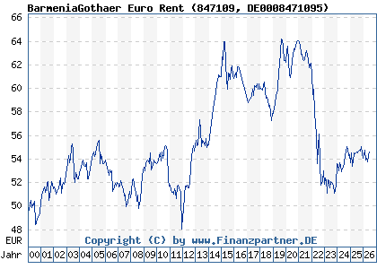 Chart: BarmeniaGothaer Euro Rent (847109 DE0008471095)