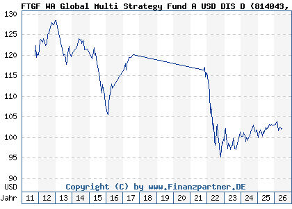 Chart: FTGF WA Global Multi Strategy Fund A USD DIS D (814043 IE0031618964)