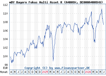 Chart: mBV Bayern Fokus Multi Asset R (A4009X DE000A4009X6)