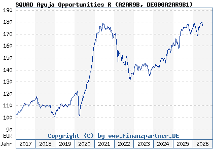Chart: SQUAD Aguja Opportunities R (A2AR9B DE000A2AR9B1)