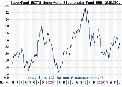 Chart: Superfund UCITS Superfund Blockchain Fund EUR (A3D2ZC LI1231315725)