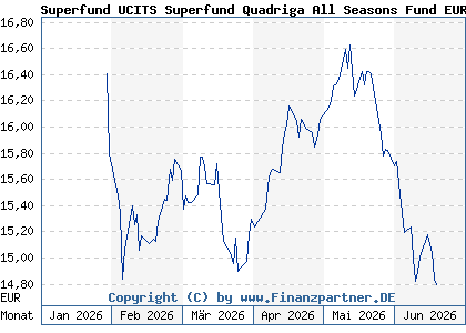 Chart: Superfund UCITS Superfund Quadriga All Seasons Fund EUR (A3D2CV LI1181037436)