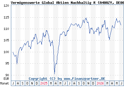Chart: Verm&ouml;genswerte Global Aktien Nachhaltig R (A40AZY DE000A40AZY8)