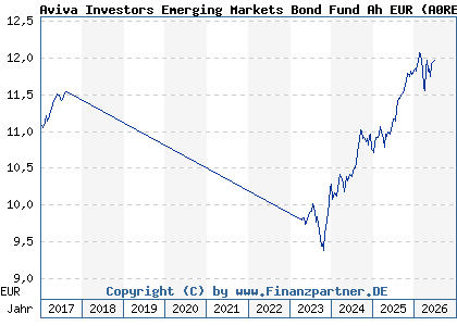 Chart: Aviva Investors Emerging Markets Bond Fund Ah EUR (A0RE76 LU0401379044)