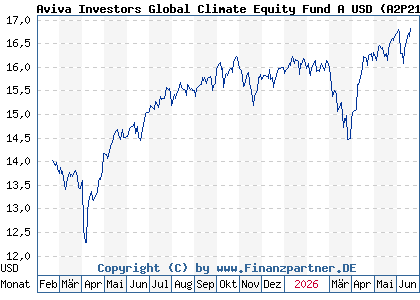Chart: Aviva Investors Global Climate Equity Fund A USD (A2P215 LU2157504429)
