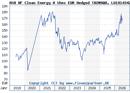 Chart: AXA WF Clean Energy A thes EUR Hedged (A2N9Q0 LU1914342263)