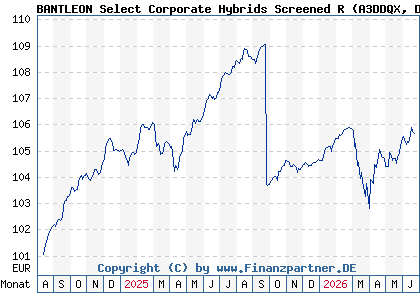 Chart: BANTLEON Select Corporate Hybrids Screened R (A3DDQX DE000A3DDQX8)