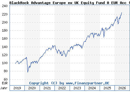 Chart: BlackRock Advantage Europe ex UK Equity Fund A EUR Acc (A2JRG1 IE00BDDRHC98)