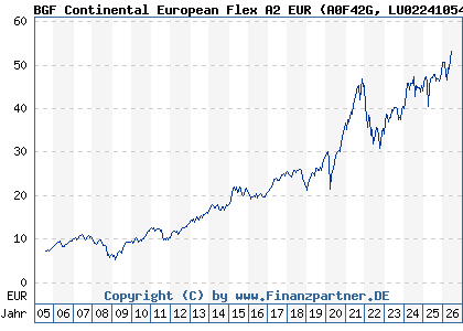 Chart: BGF Continental European Flex A2 EUR (A0F42G LU0224105477)