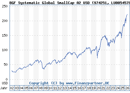 Chart: BGF Systematic Global SmallCap A2 USD (974251 LU0054578231)