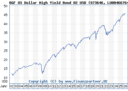 Chart: BGF US Dollar High Yield Bond A2 USD (973646 LU0046676465)